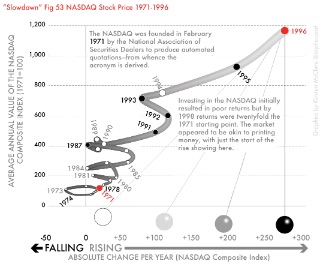 Fig 53-The NASDAQ Composite Index, February 1971–December 1996
